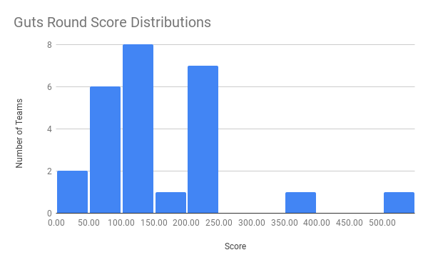 guts round score distribution