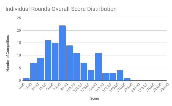 individual rounds overall score distribution