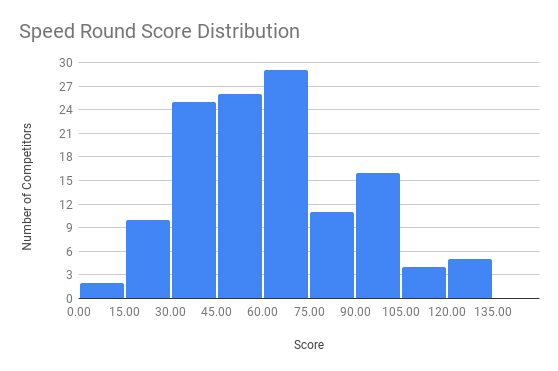 speed round score distribution