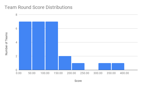 team round score distribution