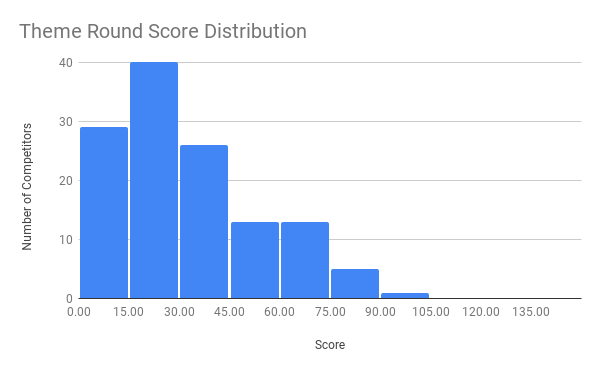theme round score distribution