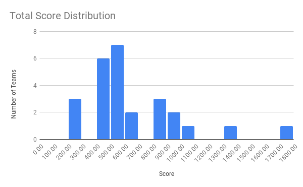 total score distribution