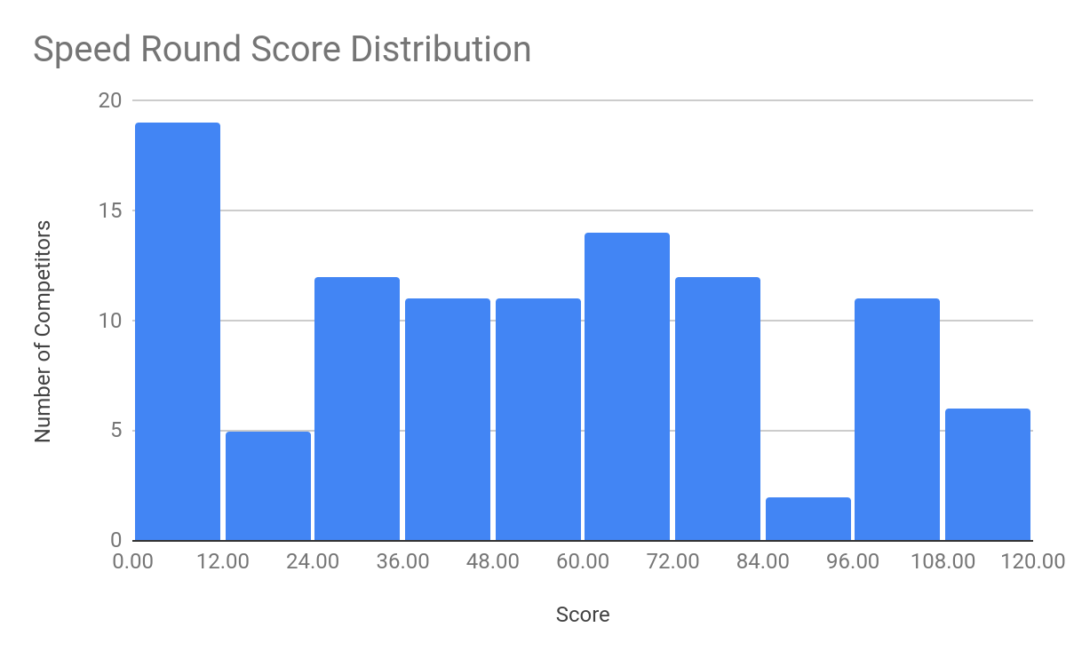 speed round score distribution